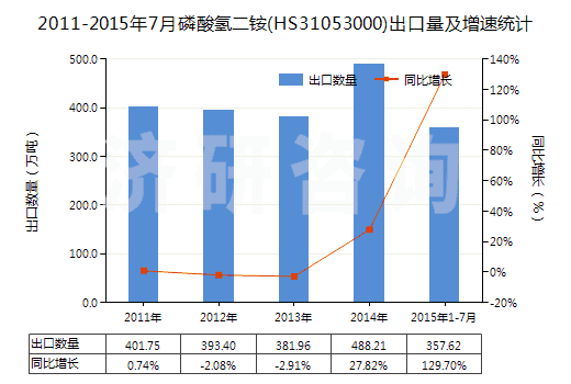 2011-2015年7月磷酸氫二銨(HS31053000)出口量及增速統(tǒng)計